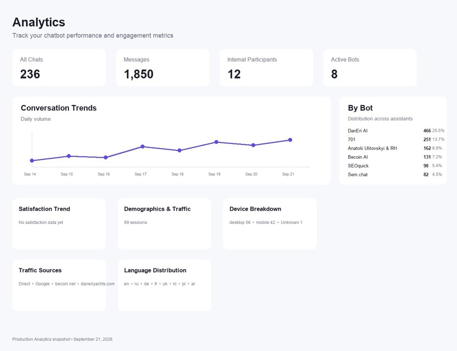 CRMsoftware.pro analytics dashboard with conversation trends, bots and traffic sources