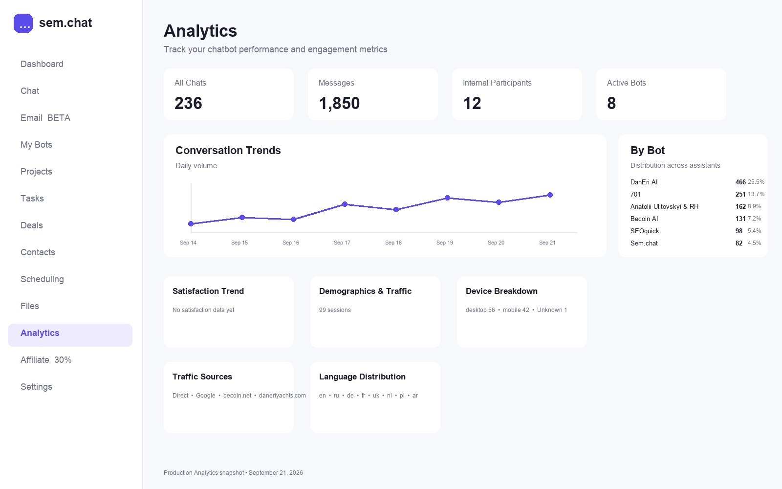 CRMsoftware.pro production Analytics snapshot showing current chats, messages, participants, active bots and traffic metrics.